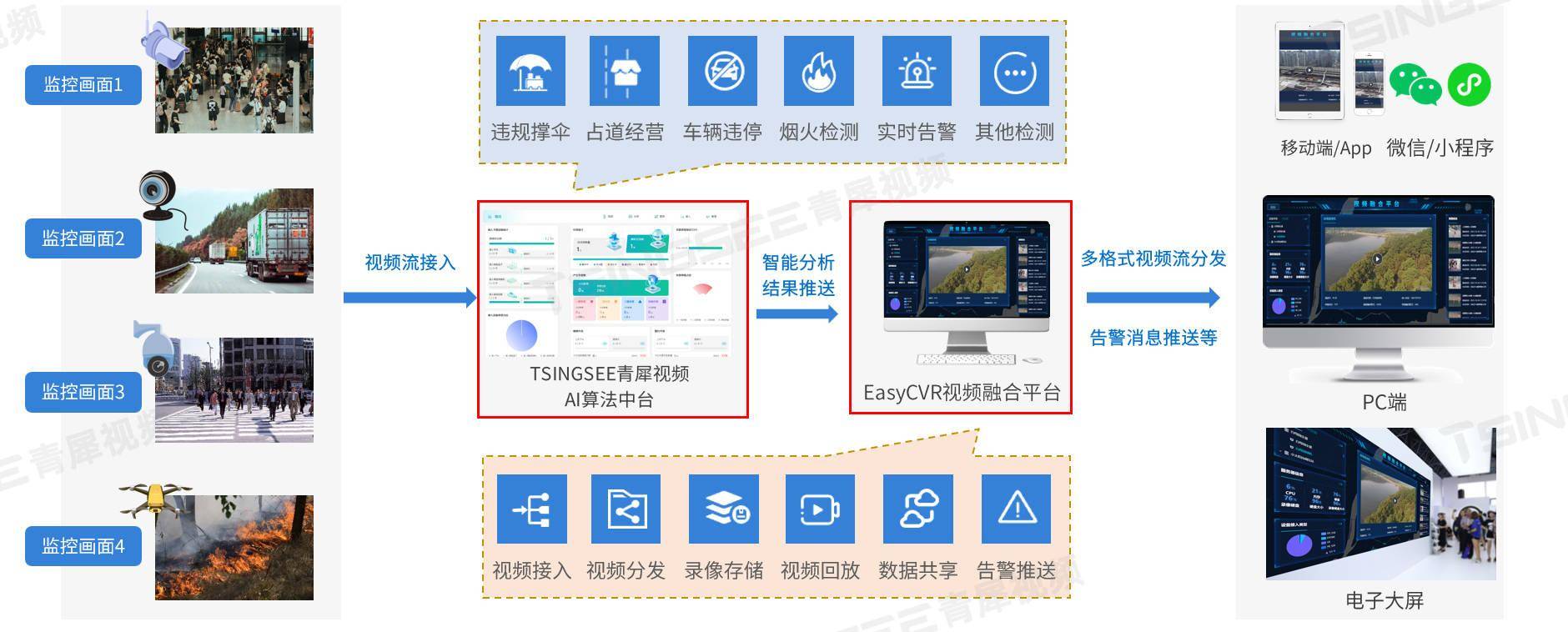 秩序沿街商铺可视化智能监管方案ag旗舰厅登录智慧城管：街面(图1)