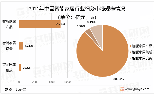 品行业市场规模及细分领域分布情况[图]ag旗舰厅平台2022年中国智能家居产(图1)