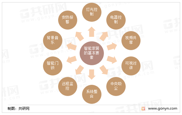 品行业市场规模及细分领域分布情况[图]ag旗舰厅平台2022年中国智能家居产(图2)