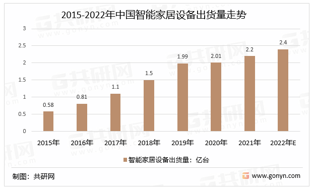 品行业市场规模及细分领域分布情况[图]ag旗舰厅平台2022年中国智能家居产(图4)