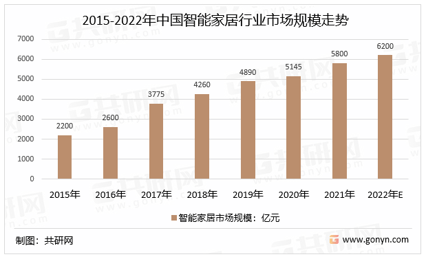 品行业市场规模及细分领域分布情况[图]ag旗舰厅平台2022年中国智能家居产(图5)